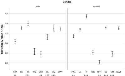 Self-Efficacy Beliefs of University Students: Examining Factor Validity and Measurement Invariance of the New Academic Self-Efficacy Scale